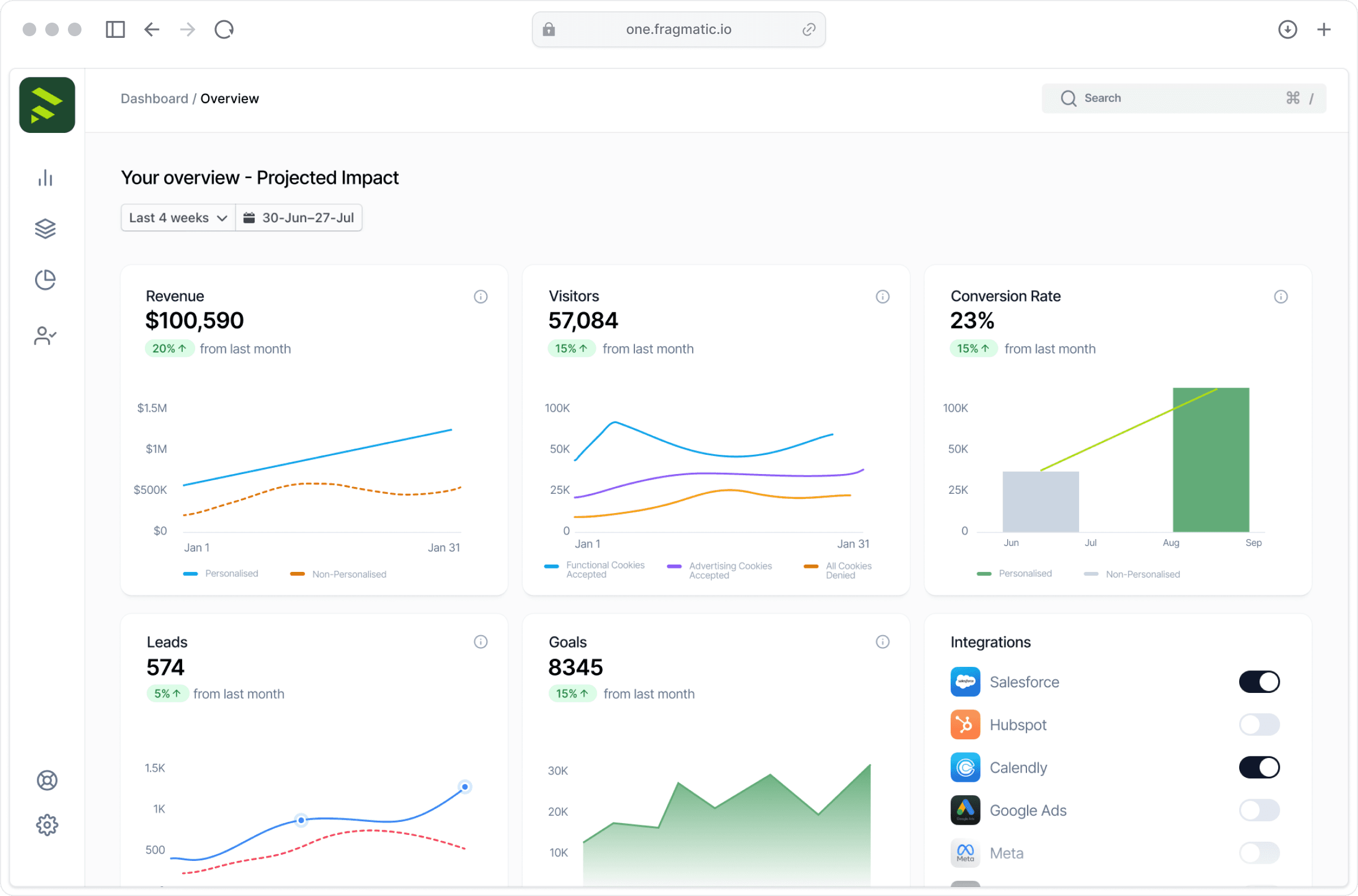 Screenshot of a Fragmatic dashboard showing projected impact with line graphs for revenue and visits, a bar chart for conversion rate, and numerical goals data.